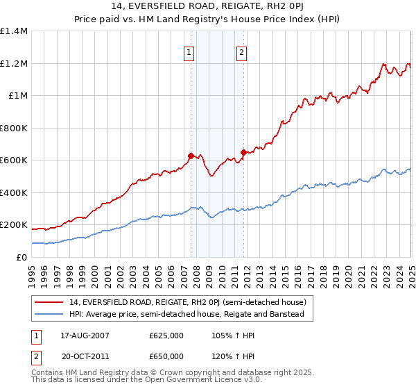 14, EVERSFIELD ROAD, REIGATE, RH2 0PJ: Price paid vs HM Land Registry's House Price Index