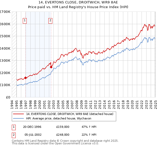 14, EVERTONS CLOSE, DROITWICH, WR9 8AE: Price paid vs HM Land Registry's House Price Index