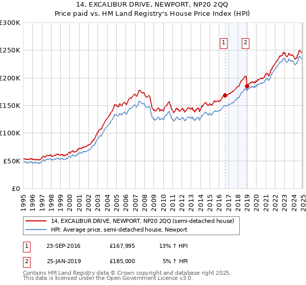 14, EXCALIBUR DRIVE, NEWPORT, NP20 2QQ: Price paid vs HM Land Registry's House Price Index