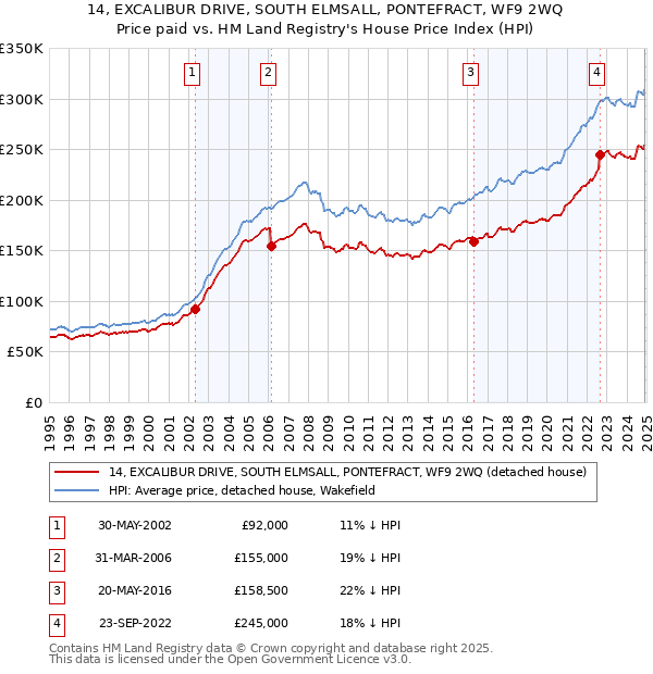 14, EXCALIBUR DRIVE, SOUTH ELMSALL, PONTEFRACT, WF9 2WQ: Price paid vs HM Land Registry's House Price Index