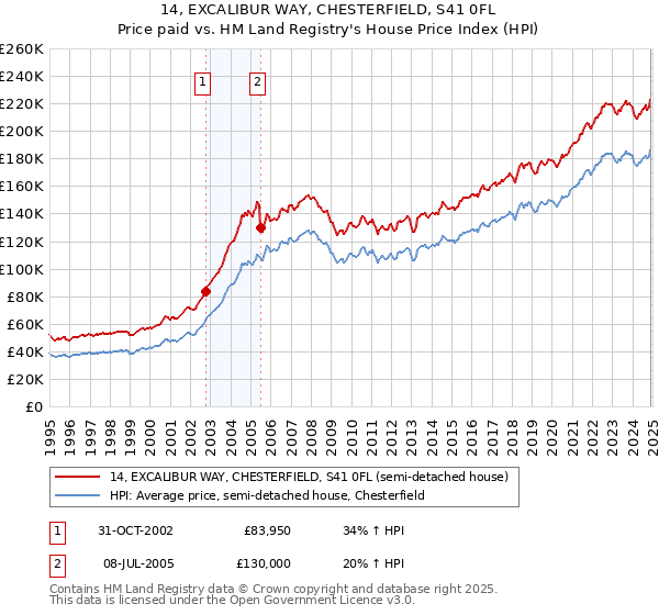 14, EXCALIBUR WAY, CHESTERFIELD, S41 0FL: Price paid vs HM Land Registry's House Price Index