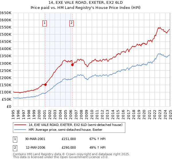 14, EXE VALE ROAD, EXETER, EX2 6LD: Price paid vs HM Land Registry's House Price Index