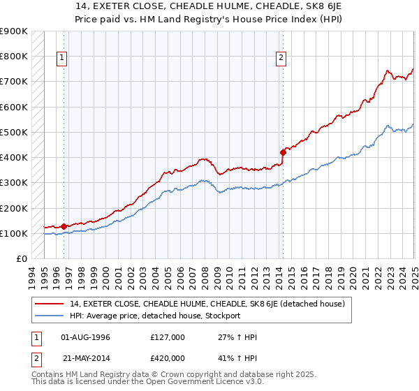 14, EXETER CLOSE, CHEADLE HULME, CHEADLE, SK8 6JE: Price paid vs HM Land Registry's House Price Index