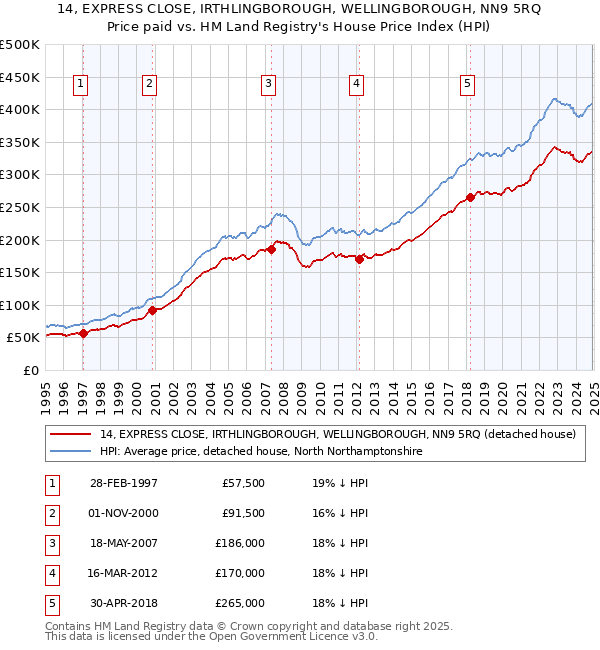 14, EXPRESS CLOSE, IRTHLINGBOROUGH, WELLINGBOROUGH, NN9 5RQ: Price paid vs HM Land Registry's House Price Index