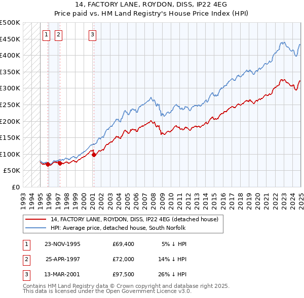 14, FACTORY LANE, ROYDON, DISS, IP22 4EG: Price paid vs HM Land Registry's House Price Index