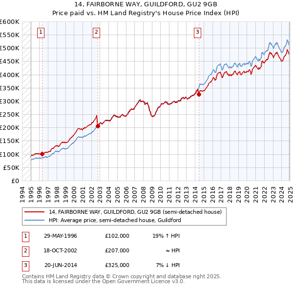 14, FAIRBORNE WAY, GUILDFORD, GU2 9GB: Price paid vs HM Land Registry's House Price Index