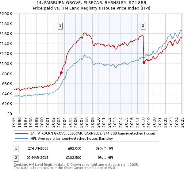 14, FAIRBURN GROVE, ELSECAR, BARNSLEY, S74 8BB: Price paid vs HM Land Registry's House Price Index