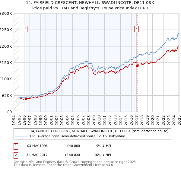 14, FAIRFIELD CRESCENT, NEWHALL, SWADLINCOTE, DE11 0SX: Price paid vs HM Land Registry's House Price Index