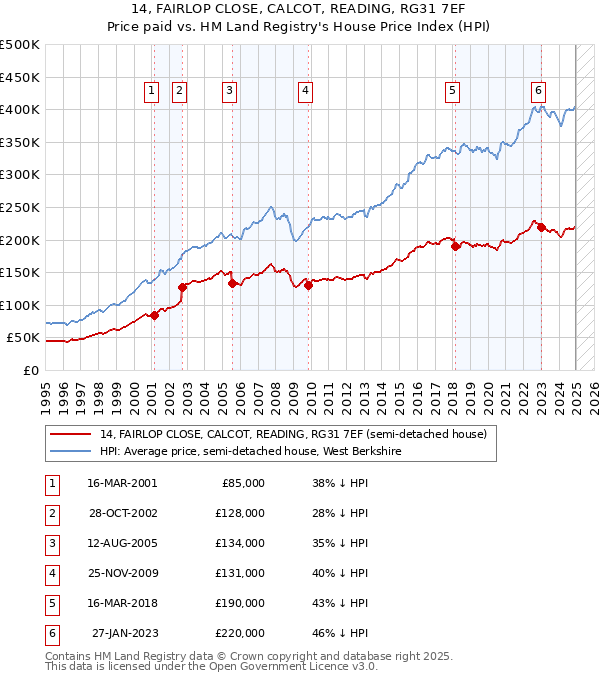 14, FAIRLOP CLOSE, CALCOT, READING, RG31 7EF: Price paid vs HM Land Registry's House Price Index