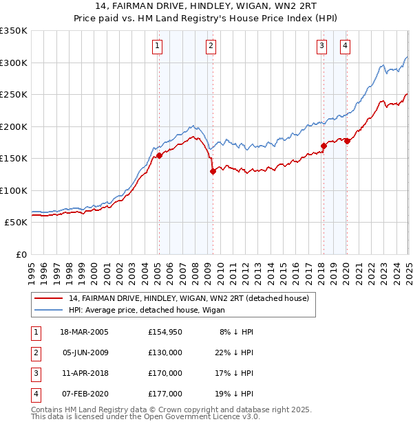 14, FAIRMAN DRIVE, HINDLEY, WIGAN, WN2 2RT: Price paid vs HM Land Registry's House Price Index