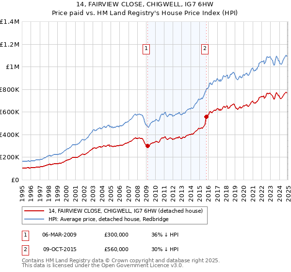 14, FAIRVIEW CLOSE, CHIGWELL, IG7 6HW: Price paid vs HM Land Registry's House Price Index
