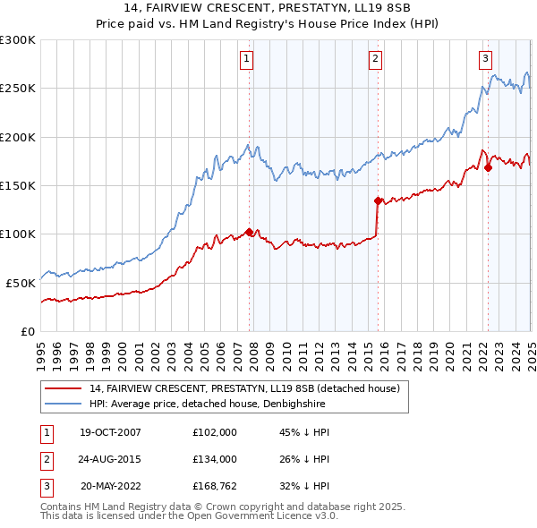 14, FAIRVIEW CRESCENT, PRESTATYN, LL19 8SB: Price paid vs HM Land Registry's House Price Index