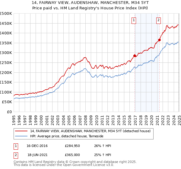 14, FAIRWAY VIEW, AUDENSHAW, MANCHESTER, M34 5YT: Price paid vs HM Land Registry's House Price Index