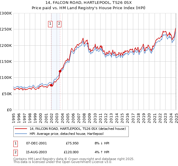 14, FALCON ROAD, HARTLEPOOL, TS26 0SX: Price paid vs HM Land Registry's House Price Index