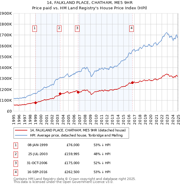 14, FALKLAND PLACE, CHATHAM, ME5 9HR: Price paid vs HM Land Registry's House Price Index
