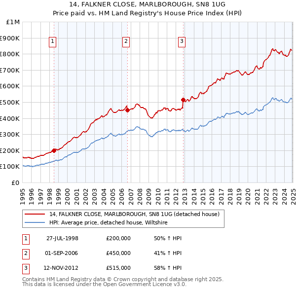 14, FALKNER CLOSE, MARLBOROUGH, SN8 1UG: Price paid vs HM Land Registry's House Price Index
