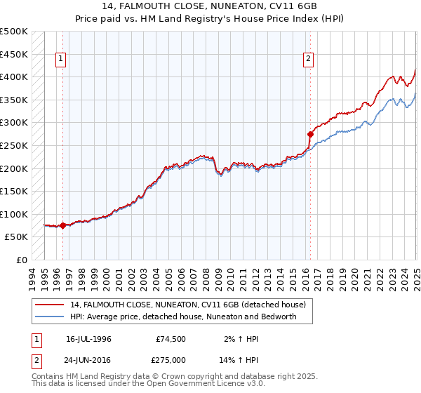 14, FALMOUTH CLOSE, NUNEATON, CV11 6GB: Price paid vs HM Land Registry's House Price Index