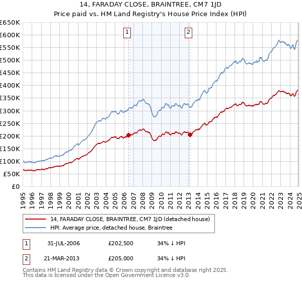 14, FARADAY CLOSE, BRAINTREE, CM7 1JD: Price paid vs HM Land Registry's House Price Index