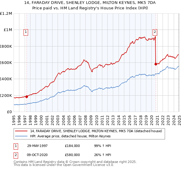 14, FARADAY DRIVE, SHENLEY LODGE, MILTON KEYNES, MK5 7DA: Price paid vs HM Land Registry's House Price Index