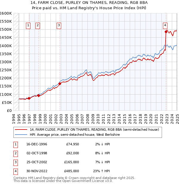 14, FARM CLOSE, PURLEY ON THAMES, READING, RG8 8BA: Price paid vs HM Land Registry's House Price Index