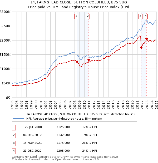 14, FARMSTEAD CLOSE, SUTTON COLDFIELD, B75 5UG: Price paid vs HM Land Registry's House Price Index