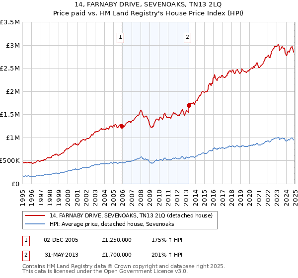 14, FARNABY DRIVE, SEVENOAKS, TN13 2LQ: Price paid vs HM Land Registry's House Price Index