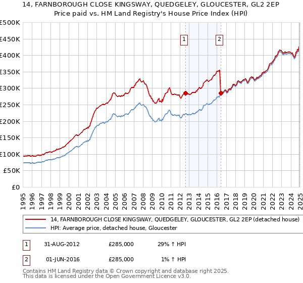 14, FARNBOROUGH CLOSE KINGSWAY, QUEDGELEY, GLOUCESTER, GL2 2EP: Price paid vs HM Land Registry's House Price Index