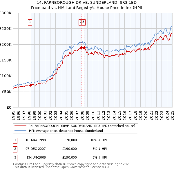14, FARNBOROUGH DRIVE, SUNDERLAND, SR3 1ED: Price paid vs HM Land Registry's House Price Index