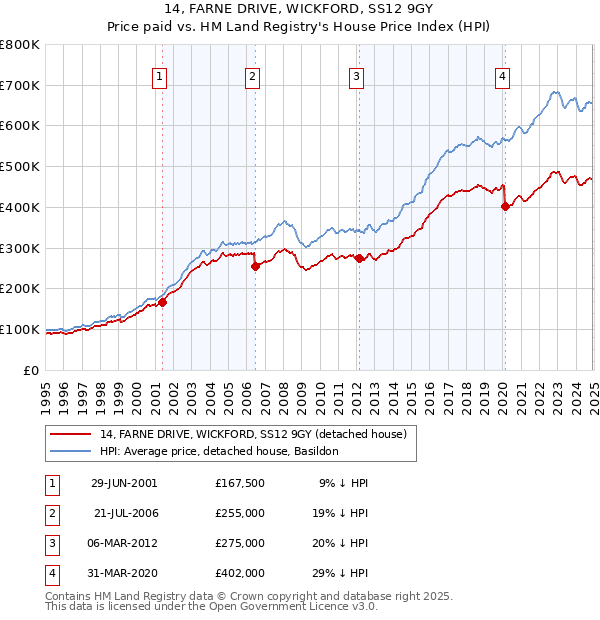 14, FARNE DRIVE, WICKFORD, SS12 9GY: Price paid vs HM Land Registry's House Price Index