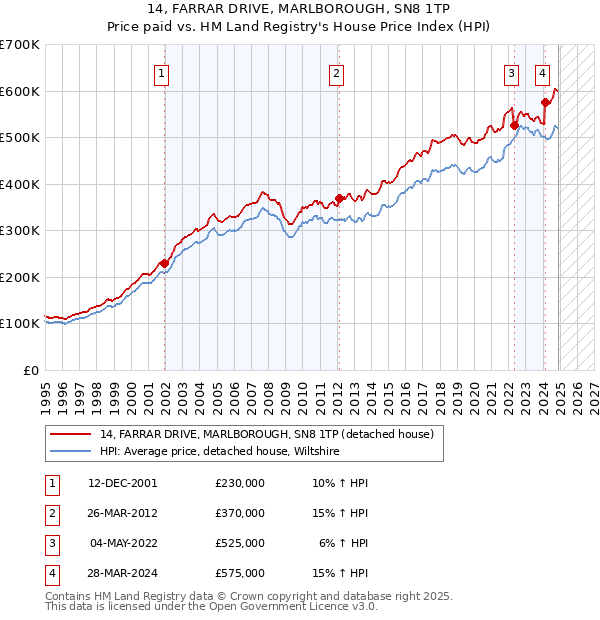 14, FARRAR DRIVE, MARLBOROUGH, SN8 1TP: Price paid vs HM Land Registry's House Price Index