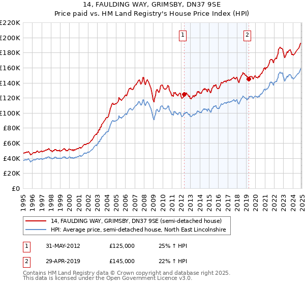 14, FAULDING WAY, GRIMSBY, DN37 9SE: Price paid vs HM Land Registry's House Price Index