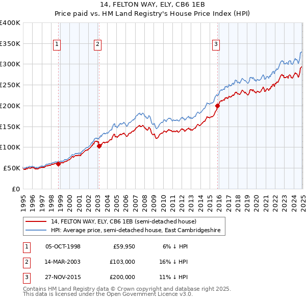 14, FELTON WAY, ELY, CB6 1EB: Price paid vs HM Land Registry's House Price Index