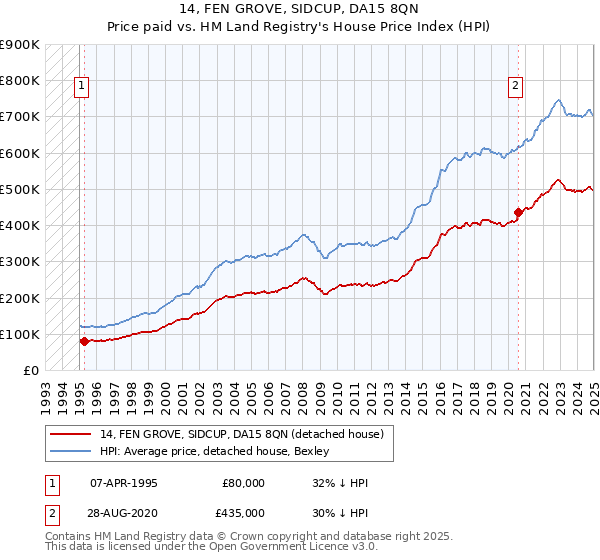 14, FEN GROVE, SIDCUP, DA15 8QN: Price paid vs HM Land Registry's House Price Index