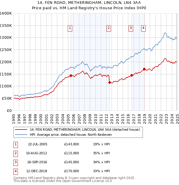 14, FEN ROAD, METHERINGHAM, LINCOLN, LN4 3AA: Price paid vs HM Land Registry's House Price Index