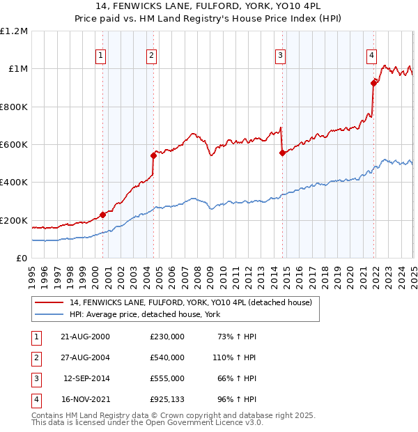 14, FENWICKS LANE, FULFORD, YORK, YO10 4PL: Price paid vs HM Land Registry's House Price Index