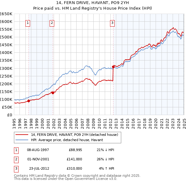 14, FERN DRIVE, HAVANT, PO9 2YH: Price paid vs HM Land Registry's House Price Index