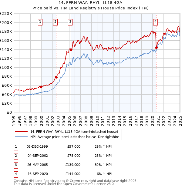 14, FERN WAY, RHYL, LL18 4GA: Price paid vs HM Land Registry's House Price Index