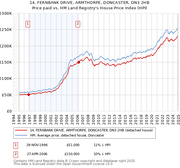 14, FERNBANK DRIVE, ARMTHORPE, DONCASTER, DN3 2HB: Price paid vs HM Land Registry's House Price Index