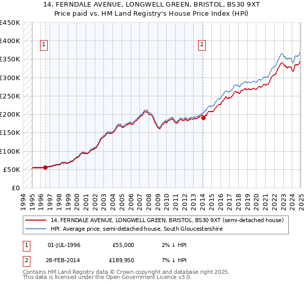 14, FERNDALE AVENUE, LONGWELL GREEN, BRISTOL, BS30 9XT: Price paid vs HM Land Registry's House Price Index