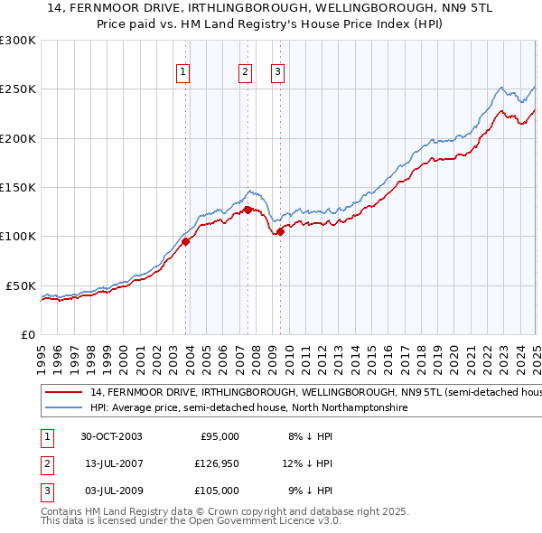 14, FERNMOOR DRIVE, IRTHLINGBOROUGH, WELLINGBOROUGH, NN9 5TL: Price paid vs HM Land Registry's House Price Index