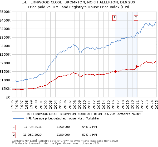 14, FERNWOOD CLOSE, BROMPTON, NORTHALLERTON, DL6 2UX: Price paid vs HM Land Registry's House Price Index