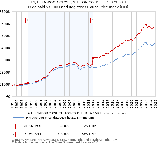14, FERNWOOD CLOSE, SUTTON COLDFIELD, B73 5BH: Price paid vs HM Land Registry's House Price Index