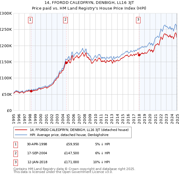 14, FFORDD CALEDFRYN, DENBIGH, LL16 3JT: Price paid vs HM Land Registry's House Price Index