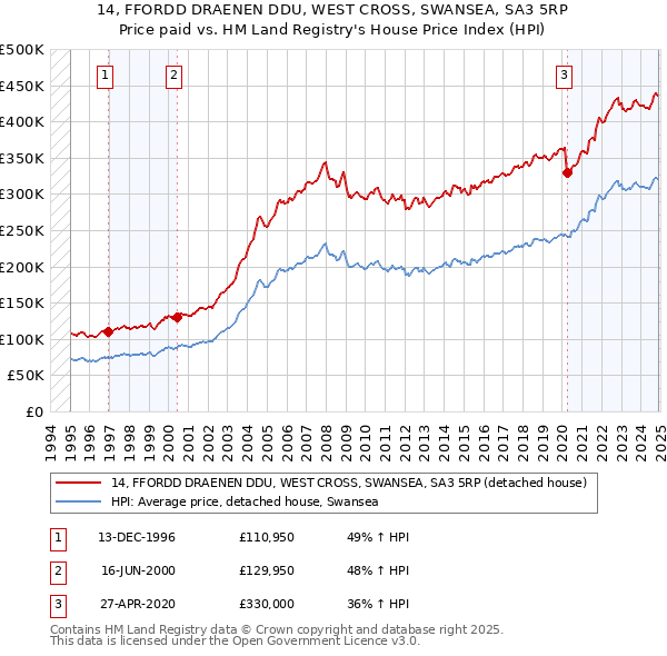 14, FFORDD DRAENEN DDU, WEST CROSS, SWANSEA, SA3 5RP: Price paid vs HM Land Registry's House Price Index