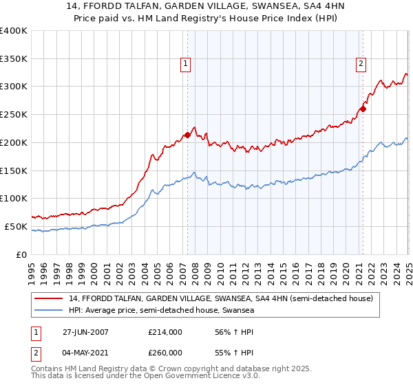 14, FFORDD TALFAN, GARDEN VILLAGE, SWANSEA, SA4 4HN: Price paid vs HM Land Registry's House Price Index