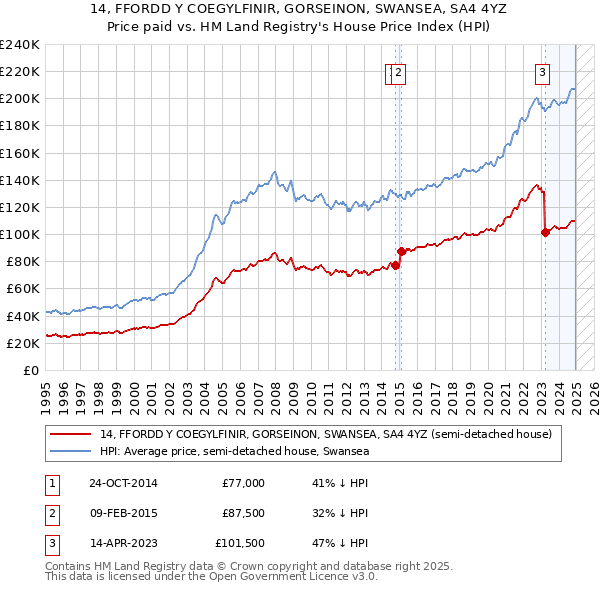 14, FFORDD Y COEGYLFINIR, GORSEINON, SWANSEA, SA4 4YZ: Price paid vs HM Land Registry's House Price Index