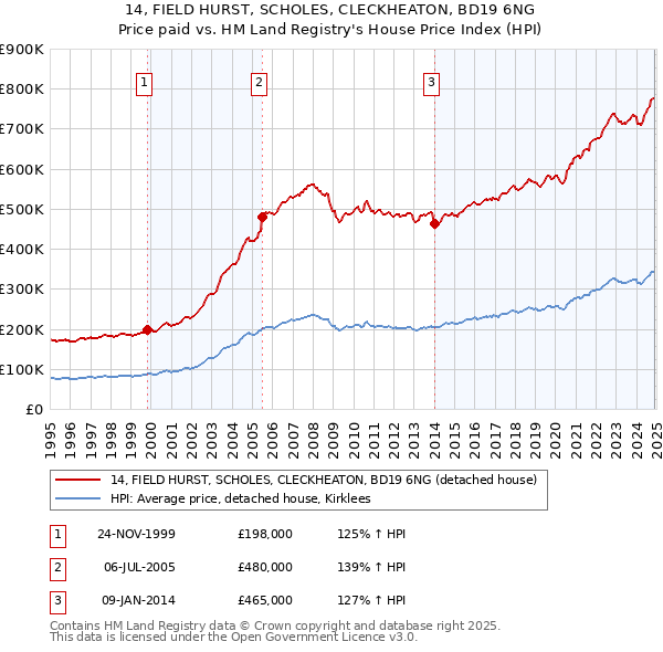 14, FIELD HURST, SCHOLES, CLECKHEATON, BD19 6NG: Price paid vs HM Land Registry's House Price Index