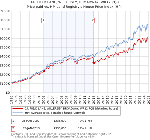 14, FIELD LANE, WILLERSEY, BROADWAY, WR12 7QB: Price paid vs HM Land Registry's House Price Index