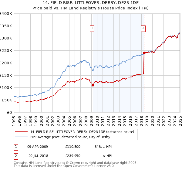 14, FIELD RISE, LITTLEOVER, DERBY, DE23 1DE: Price paid vs HM Land Registry's House Price Index