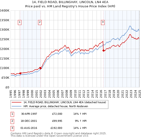 14, FIELD ROAD, BILLINGHAY, LINCOLN, LN4 4EA: Price paid vs HM Land Registry's House Price Index